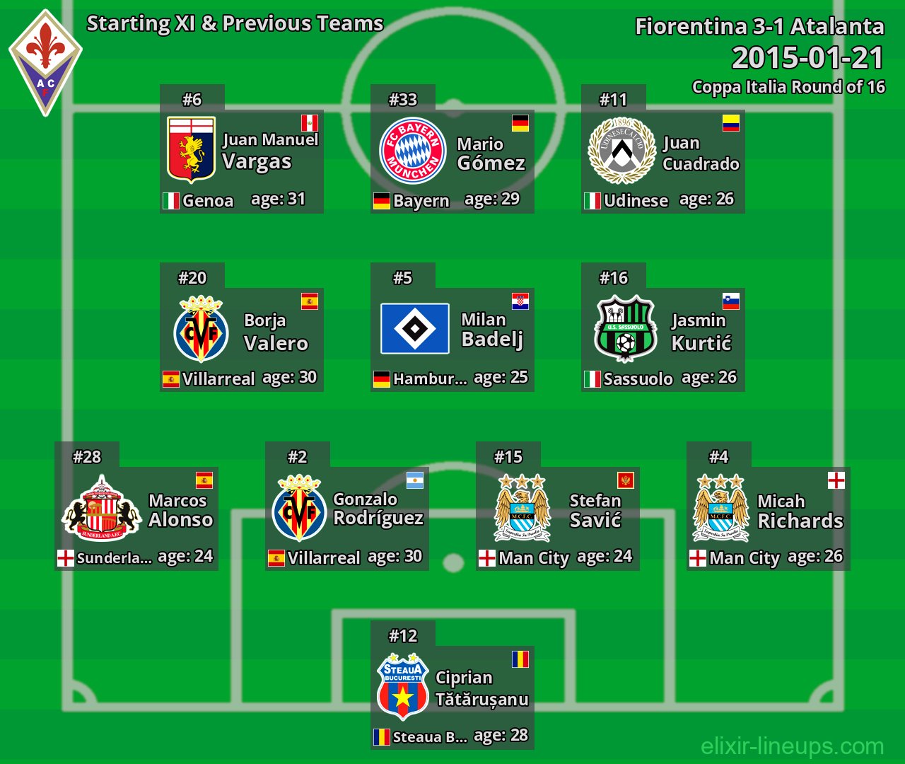 Fiorentina Starting XI & Previous Teams 2015-01-21