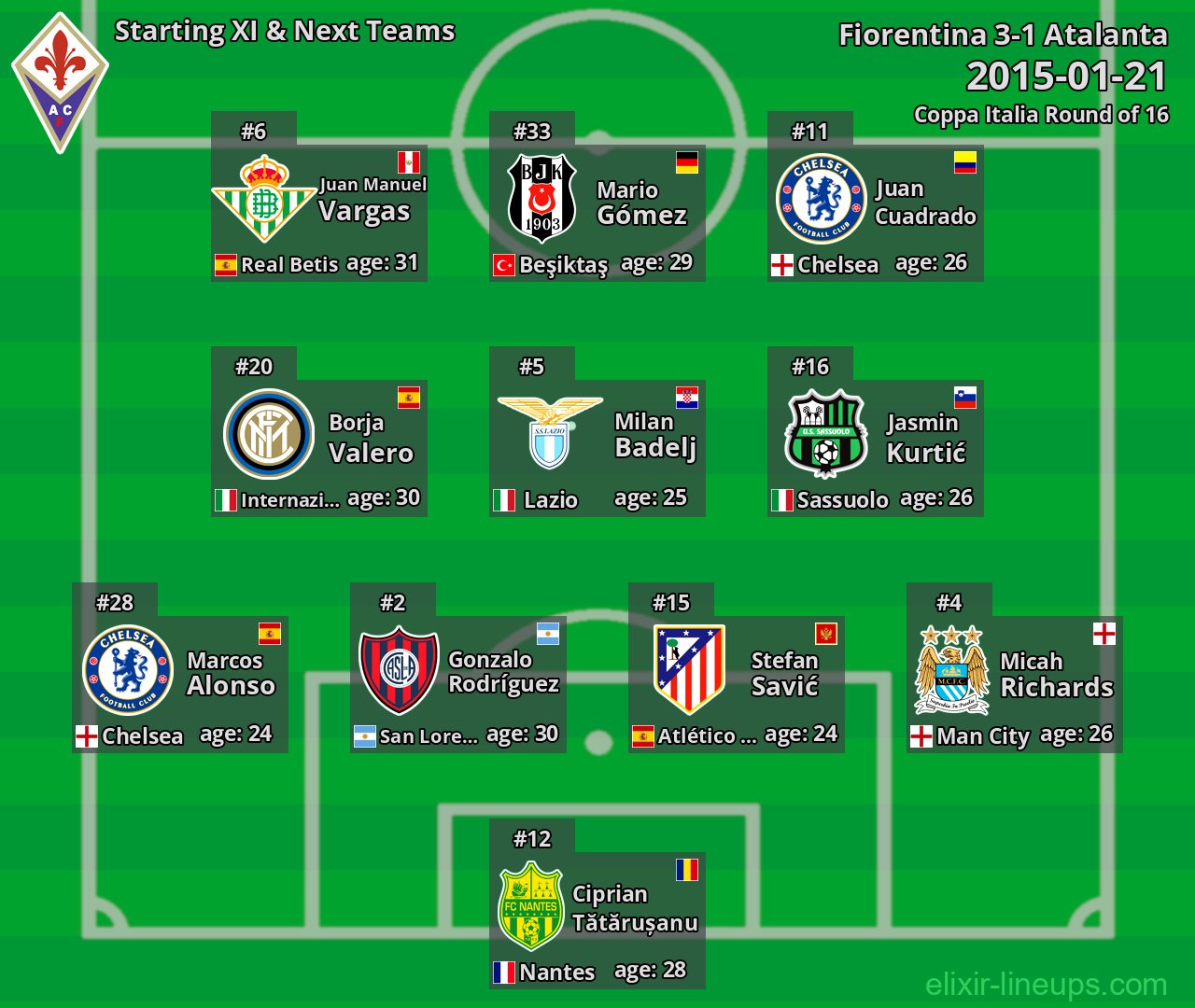 Fiorentina Starting XI & Next Teams 2015-01-21