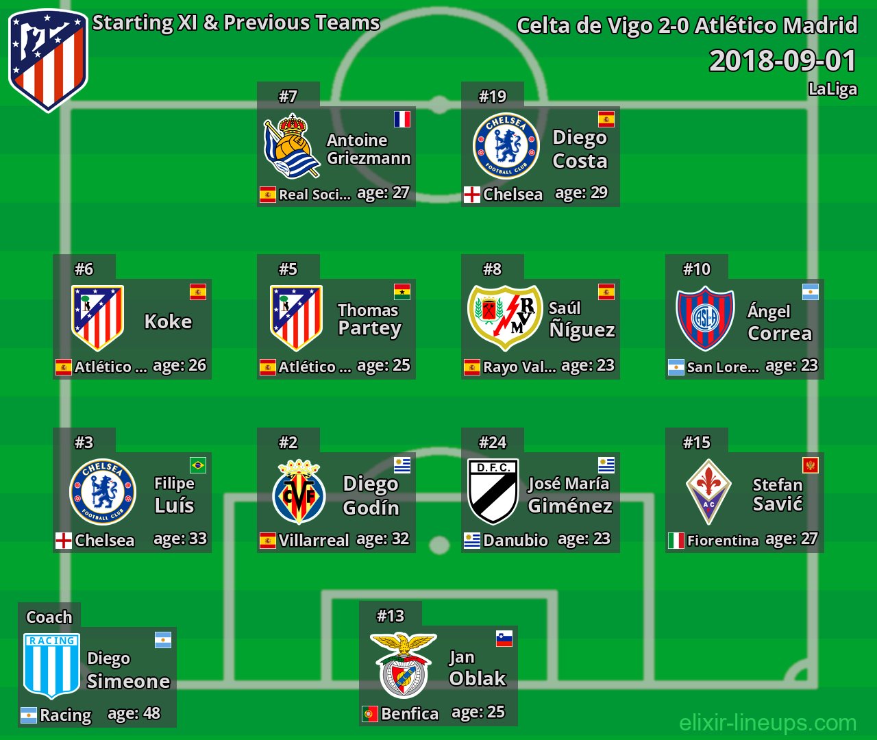 Atlético Madrid Starting XI & Previous Teams 2018-09-01