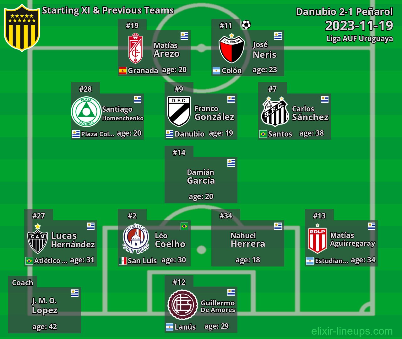 Peñarol Starting XI & Previous Teams 2023-11-19
