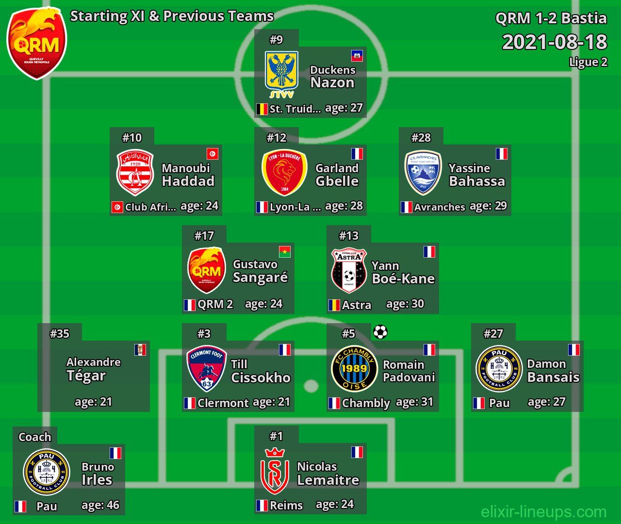 QRM Starting XI & Previous Teams 2021-08-18