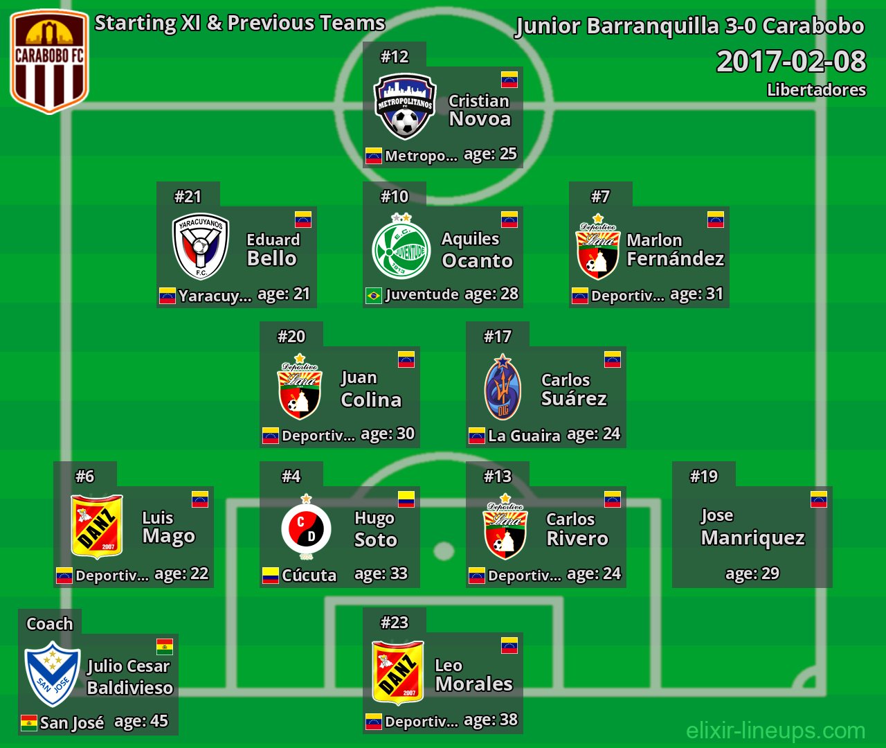 Carabobo Starting XI & Previous Teams 2017-02-08