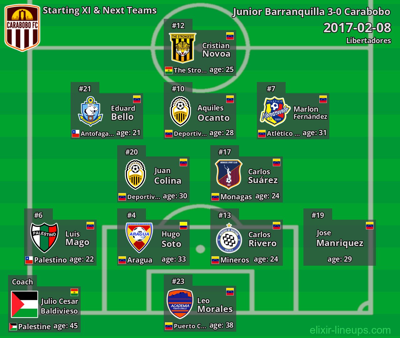 Carabobo Starting XI & Next Teams 2017-02-08
