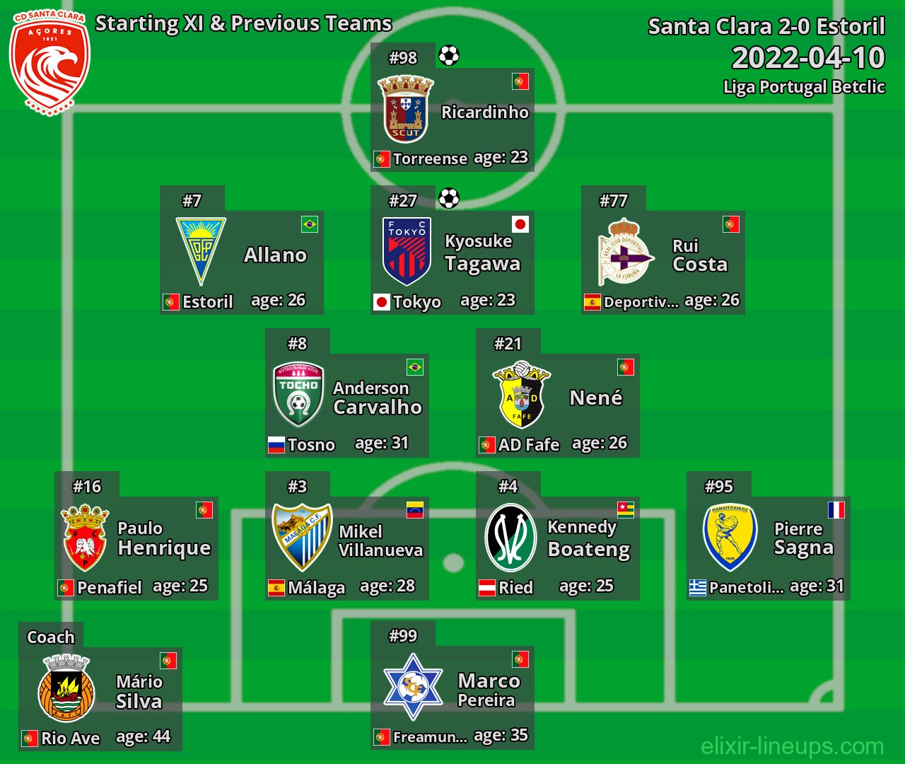 Santa Clara Starting XI & Previous Teams 2022-04-10