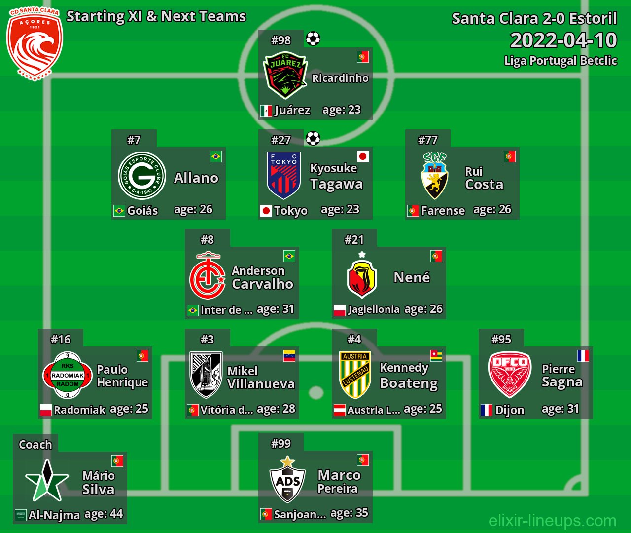 Santa Clara Starting XI & Next Teams 2022-04-10