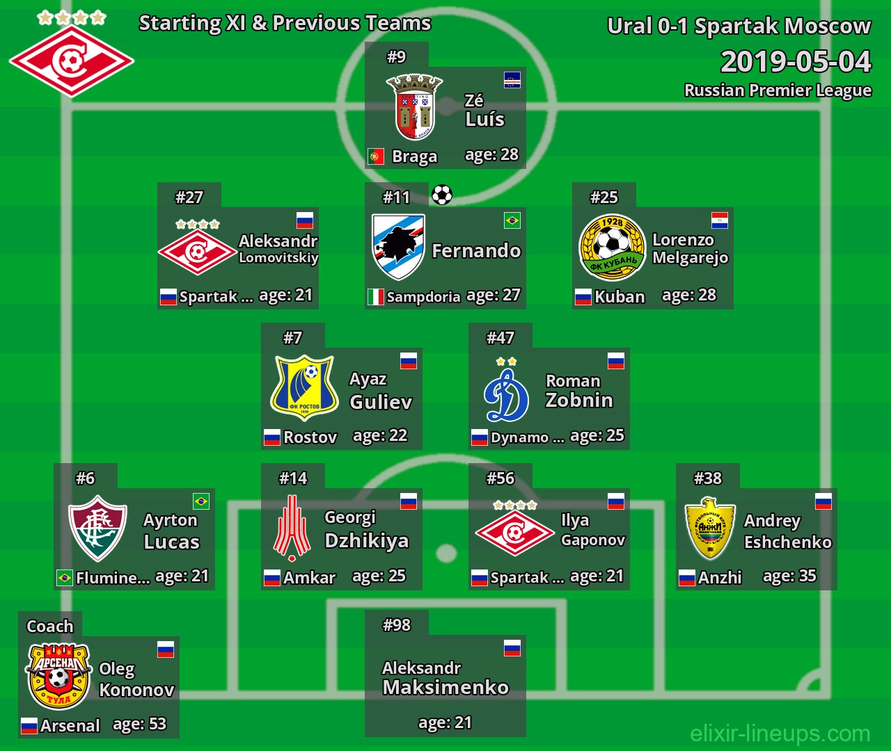 Spartak Moscow Starting XI & Previous Teams 2019-05-04