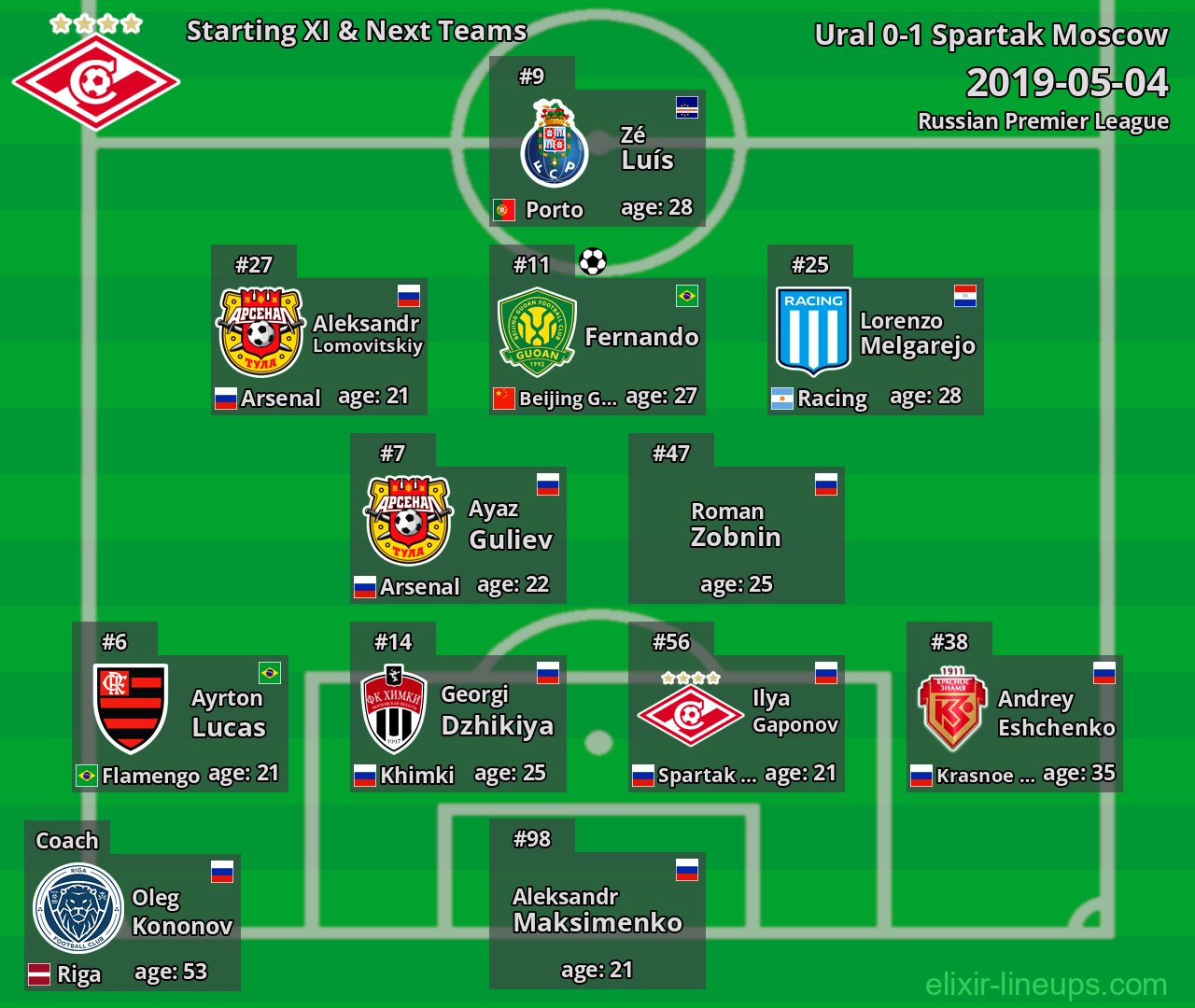 Spartak Moscow Starting XI & Next Teams 2019-05-04