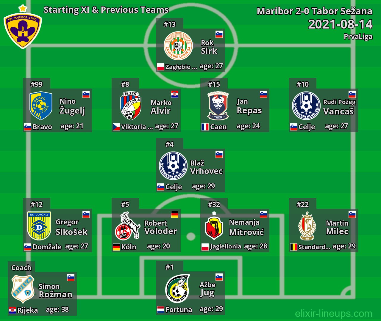 Maribor Starting XI & Previous Teams 2021-08-14