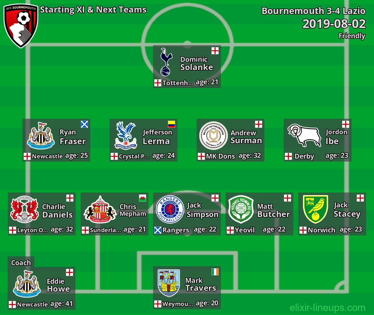 Bournemouth Starting XI & Next Teams 2019-08-02