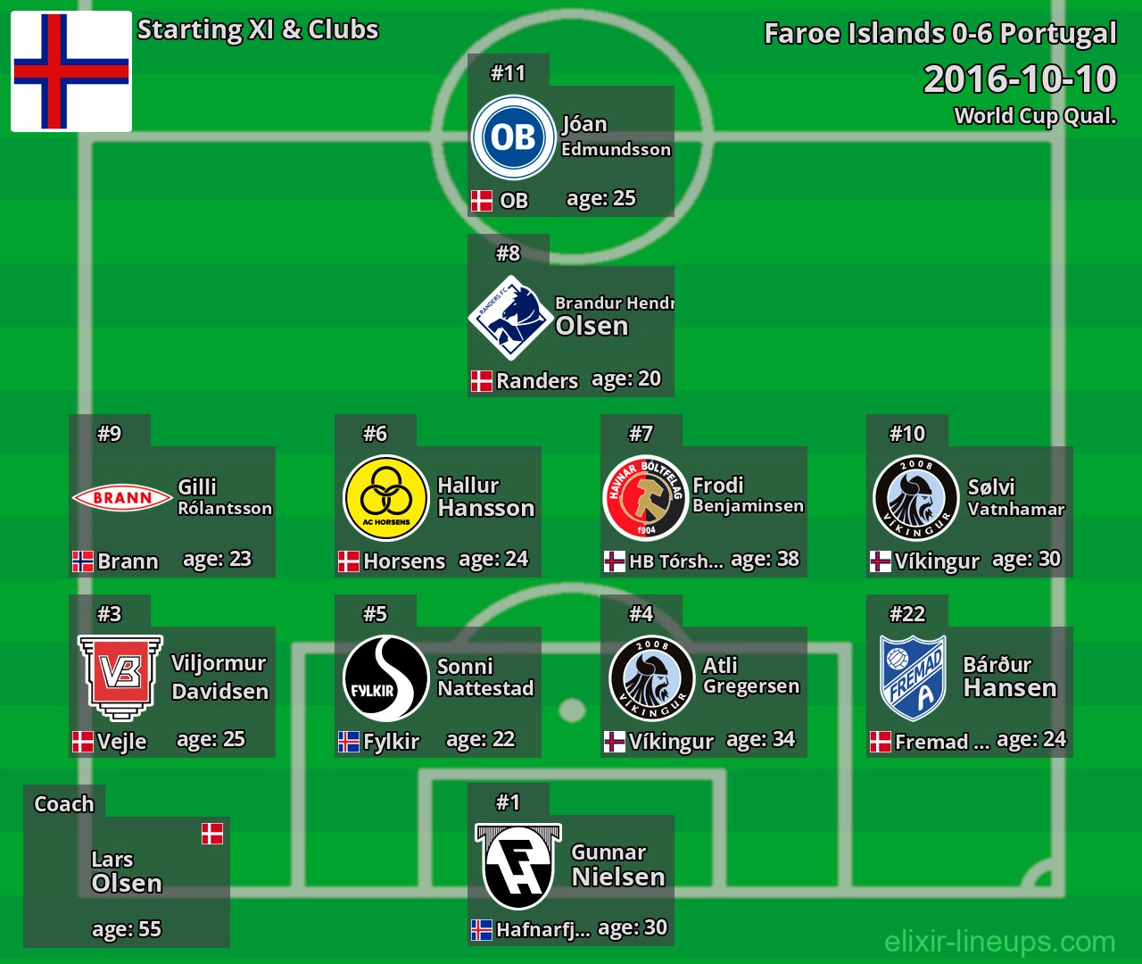 Faroe Islands Starting XI 2016-10-10