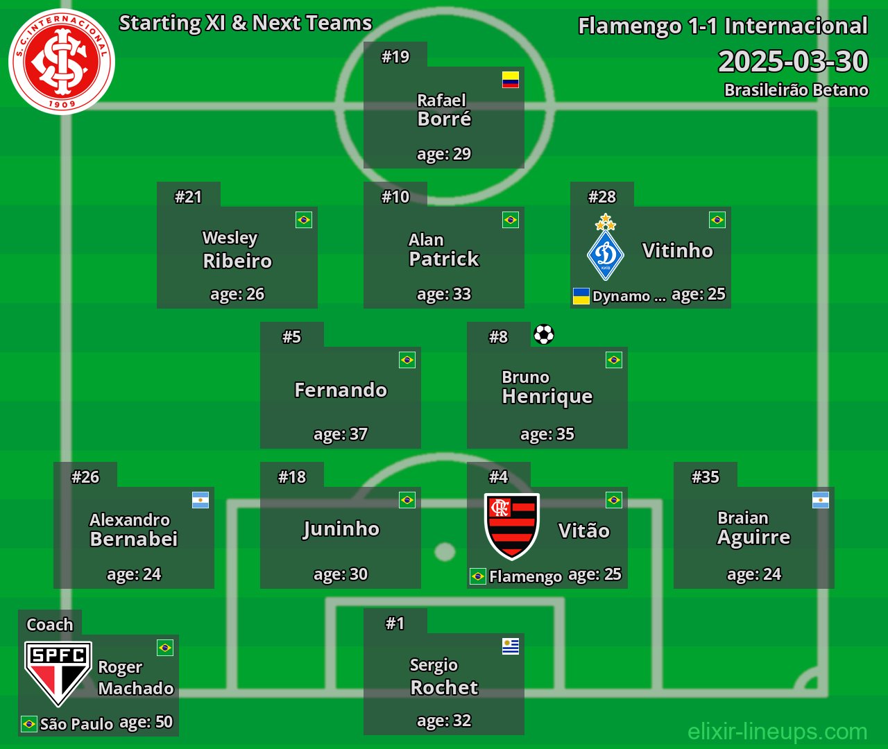 Internacional Starting XI & Next Teams 2025-03-30
