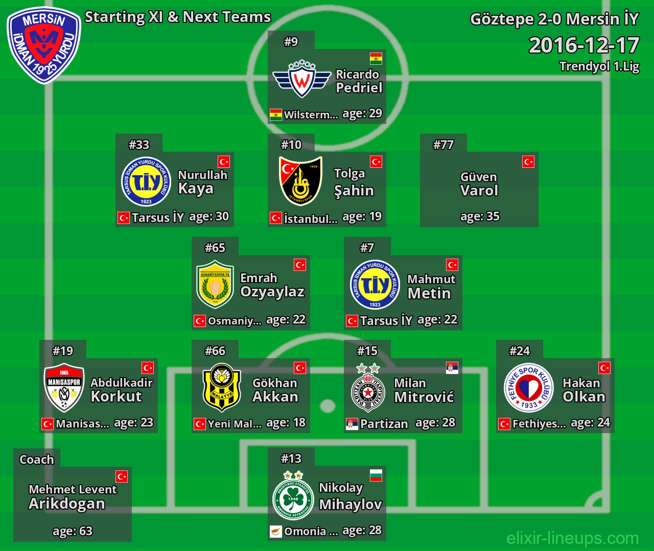 Mersin İY Starting XI & Next Teams 2016-12-17