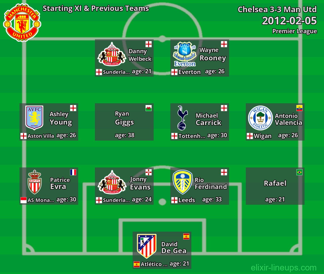 Man Utd Starting XI & Previous Teams 2012-02-05
