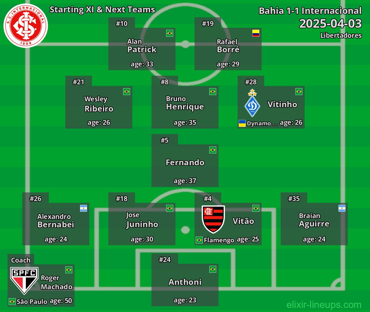 Internacional Starting XI & Next Teams 2025-04-03
