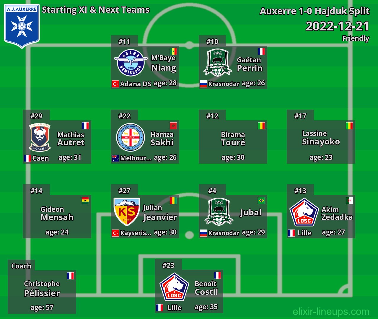 Auxerre Starting XI & Next Teams 2022-12-21