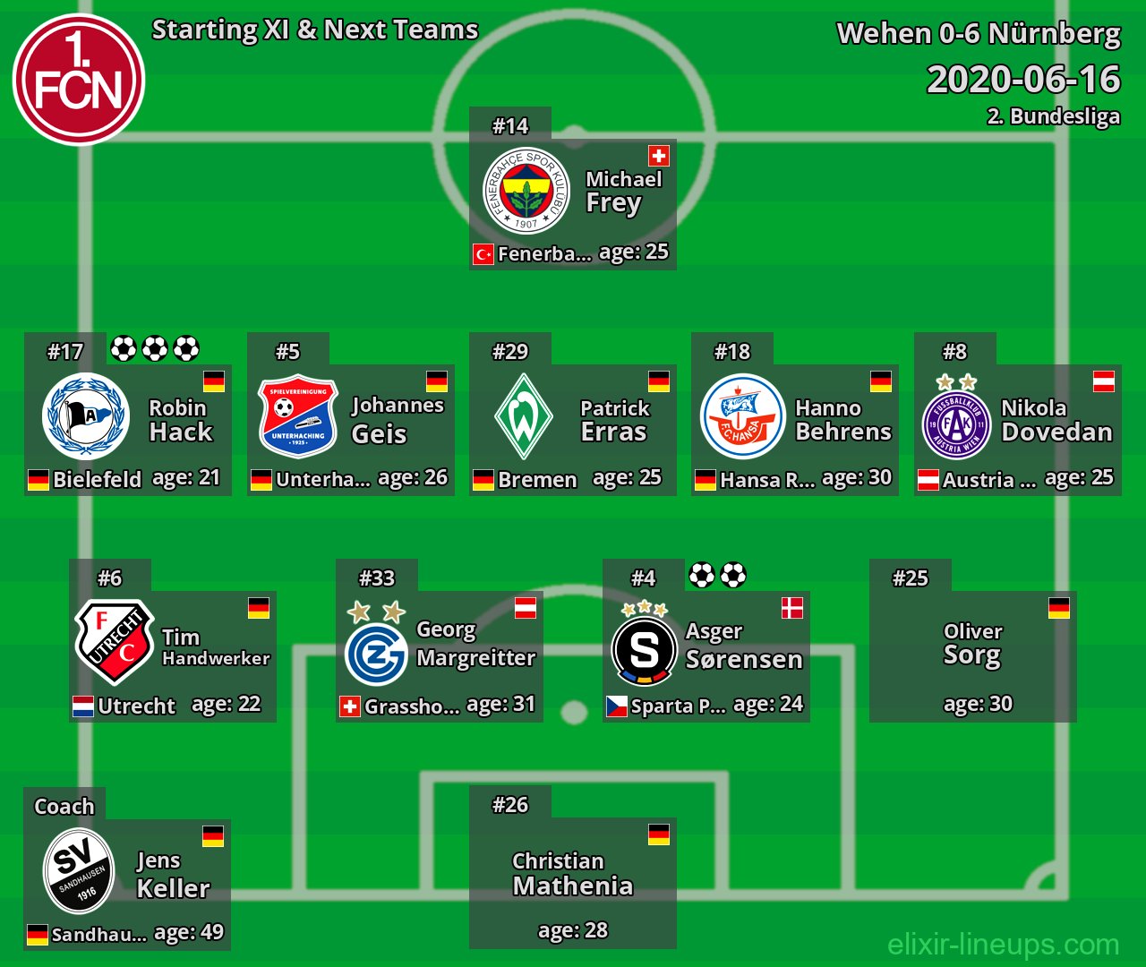 Nürnberg Starting XI & Next Teams 2020-06-16