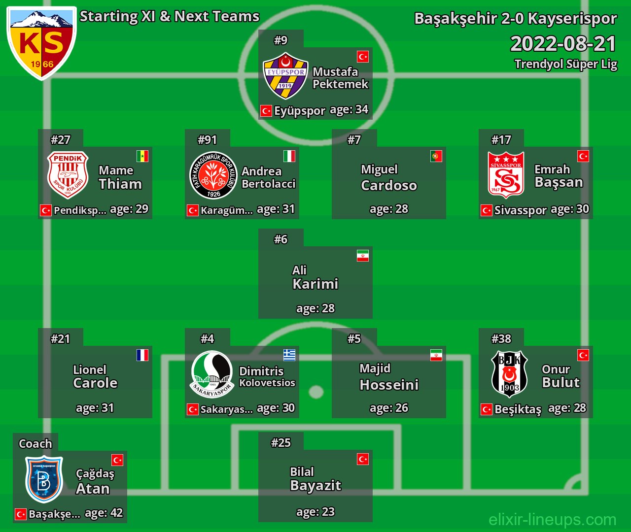 Kayserispor Starting XI & Next Teams 2022-08-21