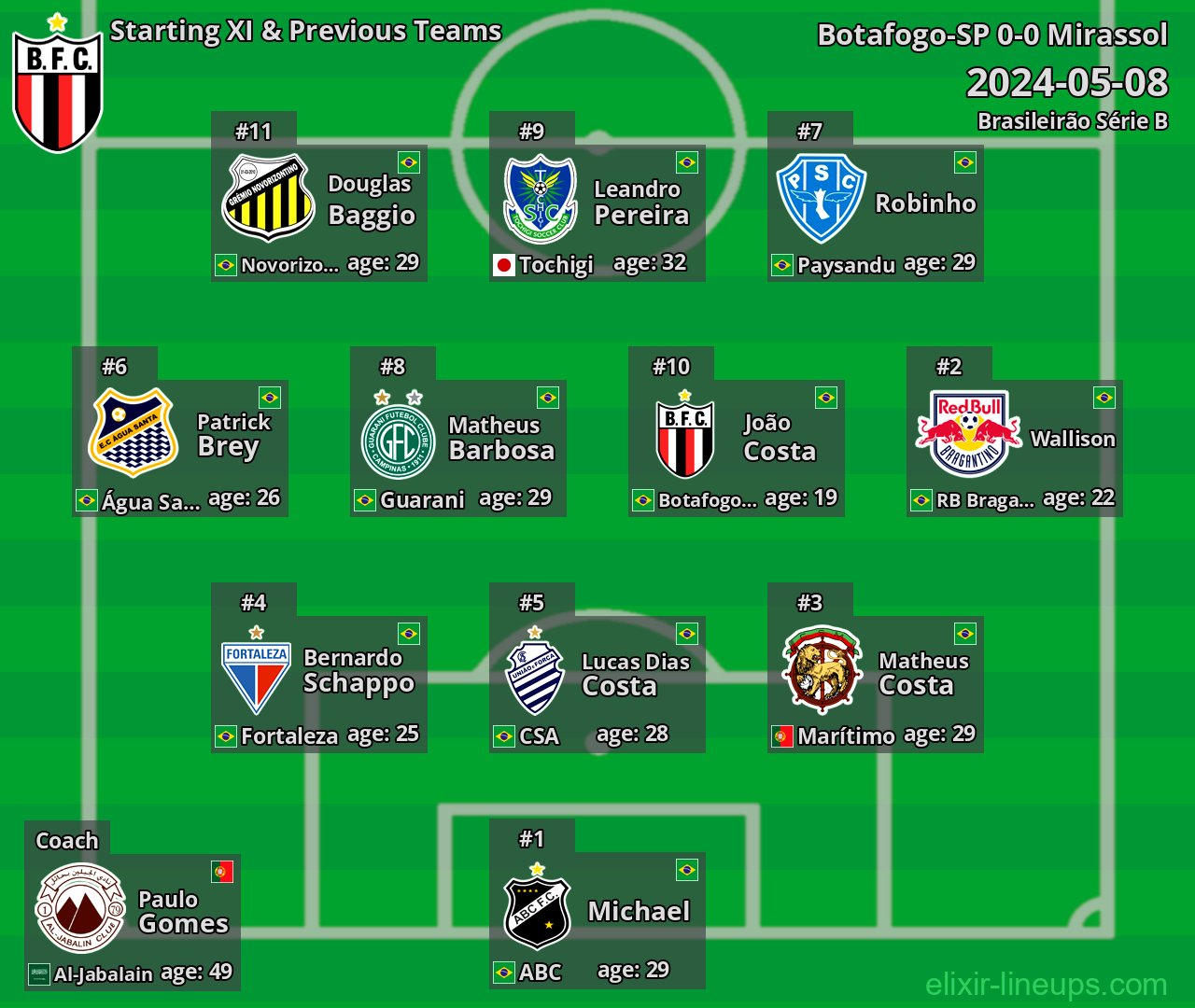 Botafogo-SP Starting XI & Previous Teams 2024-05-08