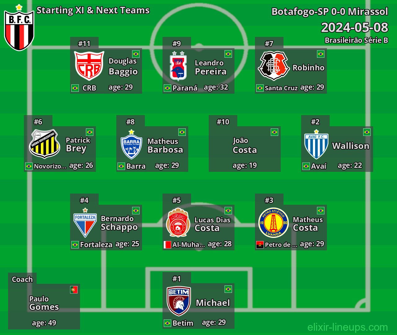 Botafogo-SP Starting XI & Next Teams 2024-05-08