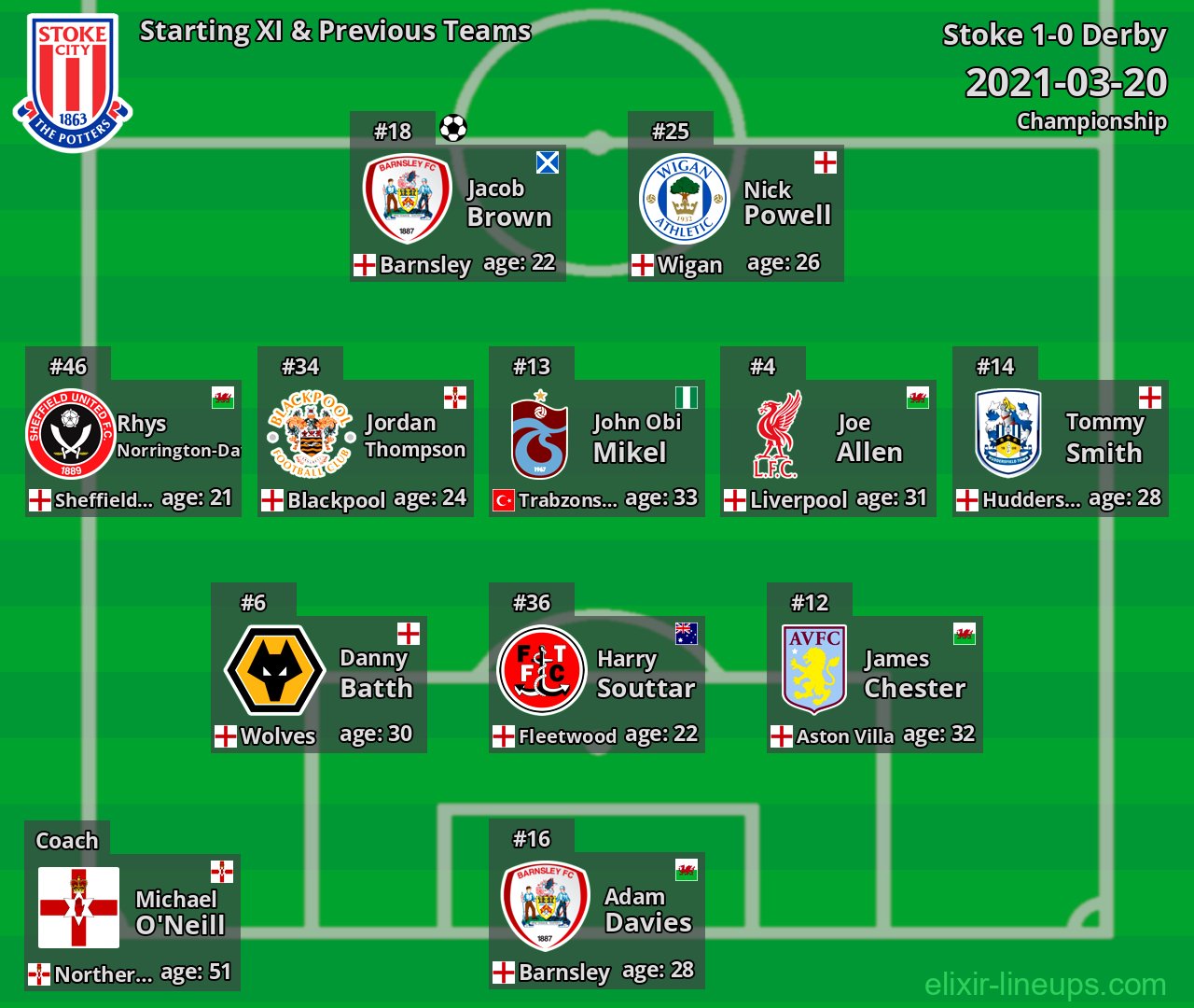 Stoke Starting XI & Previous Teams 2021-03-20