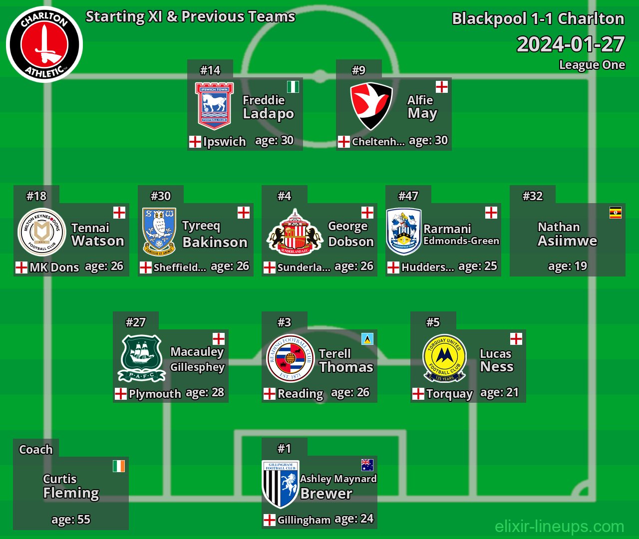 Charlton Starting XI & Previous Teams 2024-01-27