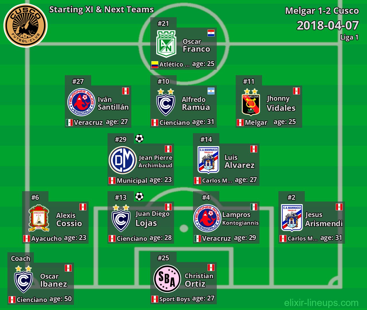 Cusco Starting XI & Next Teams 2018-04-07