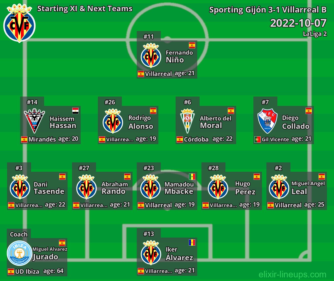 Villarreal B Starting XI & Next Teams 2022-10-07
