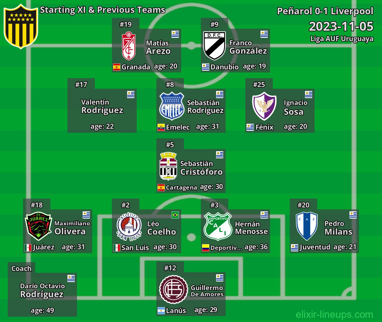 Peñarol Starting XI & Previous Teams 2023-11-05