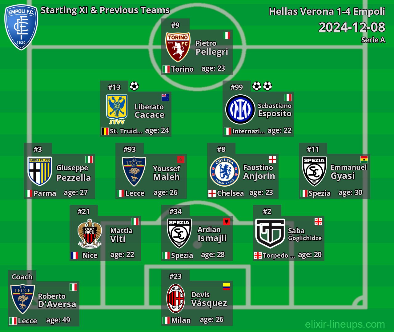 Empoli Starting XI & Previous Teams 2024-12-08