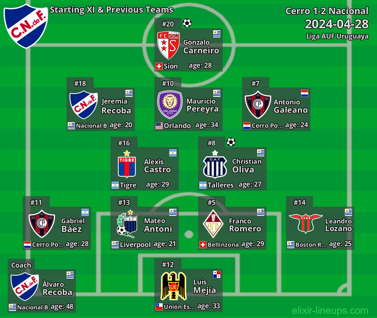 Nacional Starting XI & Previous Teams 2024-04-28