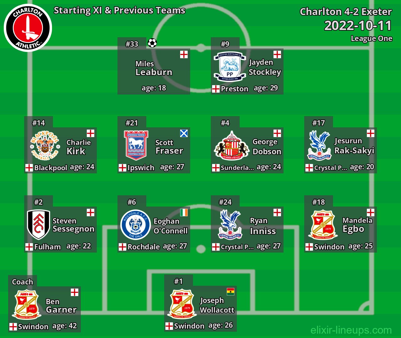 Charlton Starting XI & Previous Teams 2022-10-11