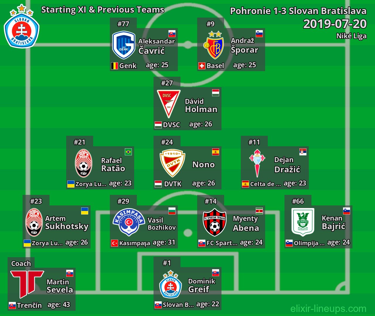 Slovan Bratislava Starting XI & Previous Teams 2019-07-20