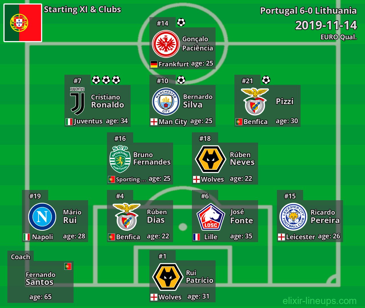 Portugal Starting XI 2019-11-14