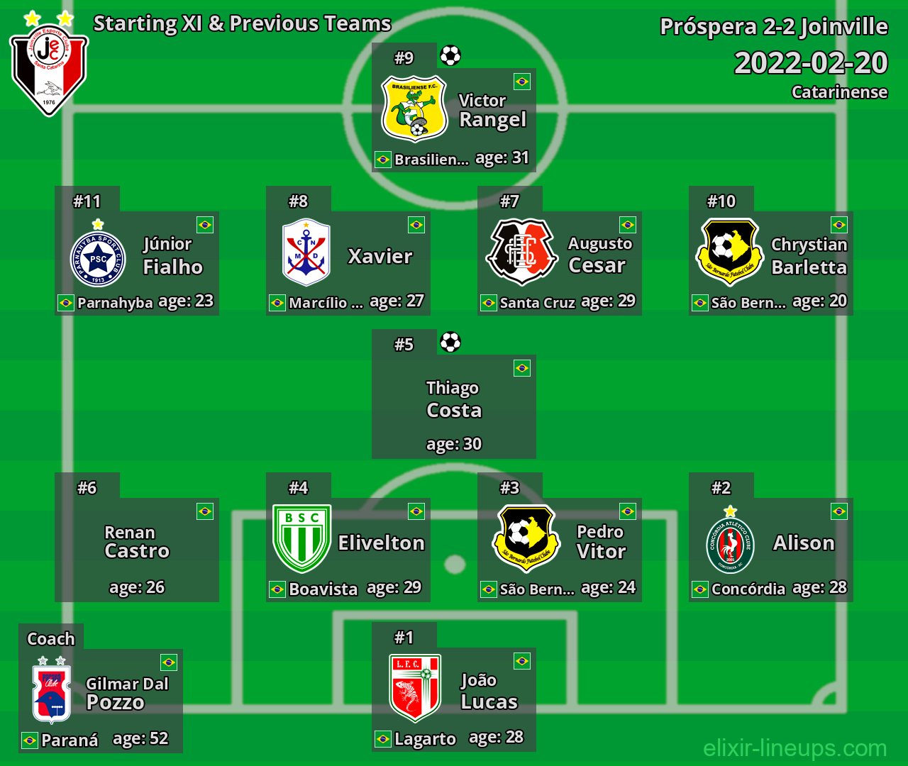 Joinville Starting XI & Previous Teams 2022-02-20