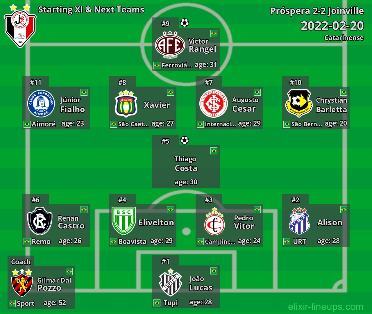 Joinville Starting XI & Next Teams 2022-02-20