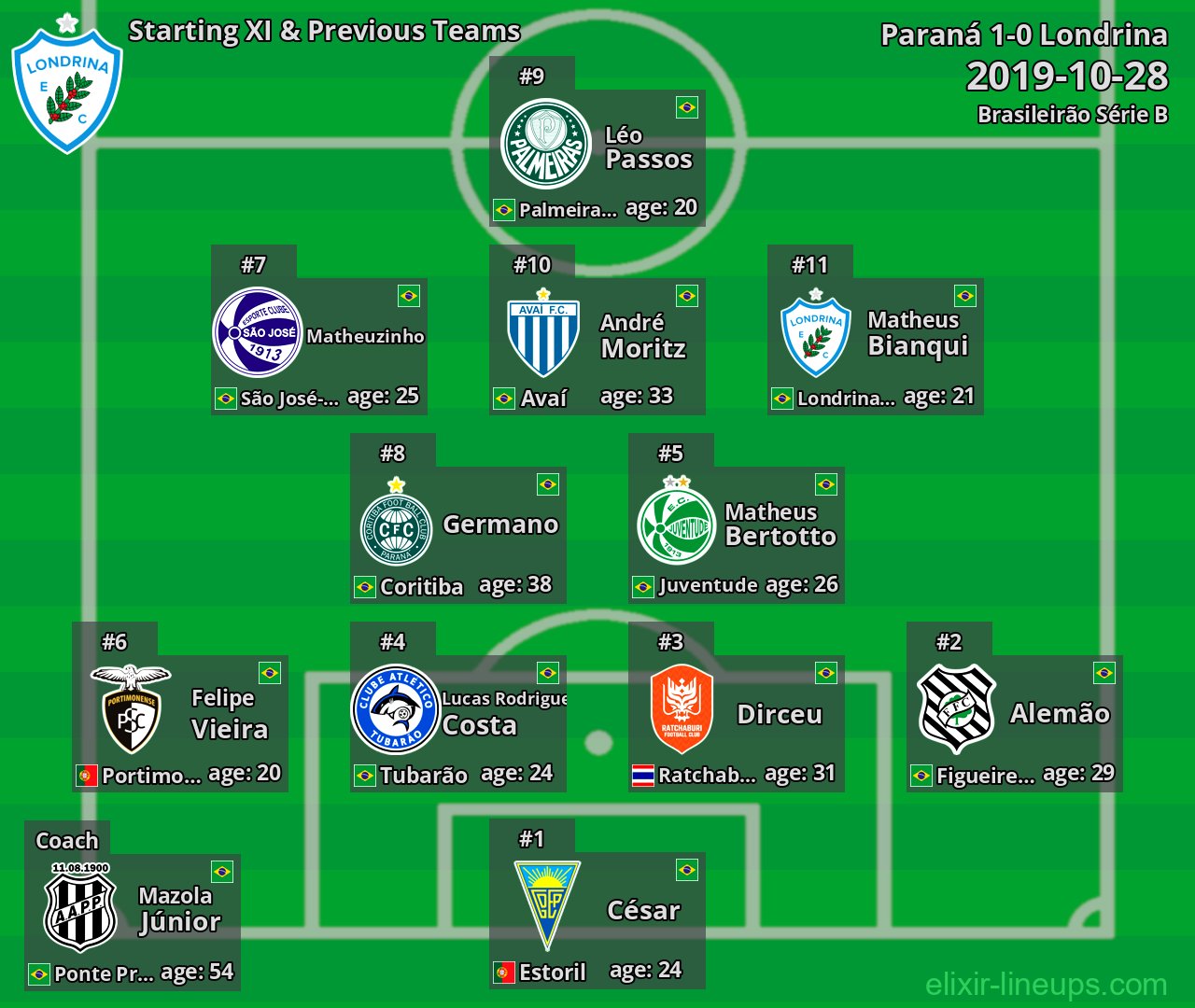 Londrina Starting XI & Previous Teams 2019-10-28