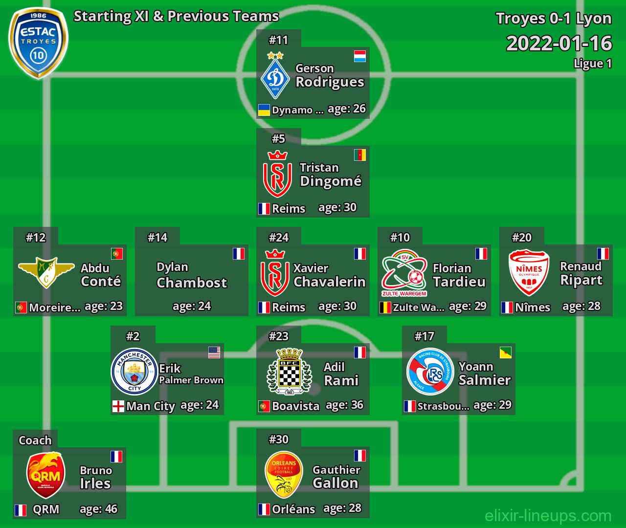 Troyes Starting XI & Previous Teams 2022-01-16