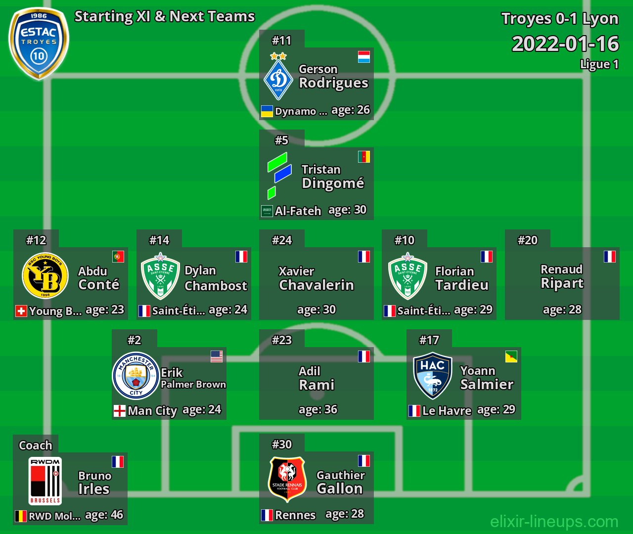 Troyes Starting XI & Next Teams 2022-01-16