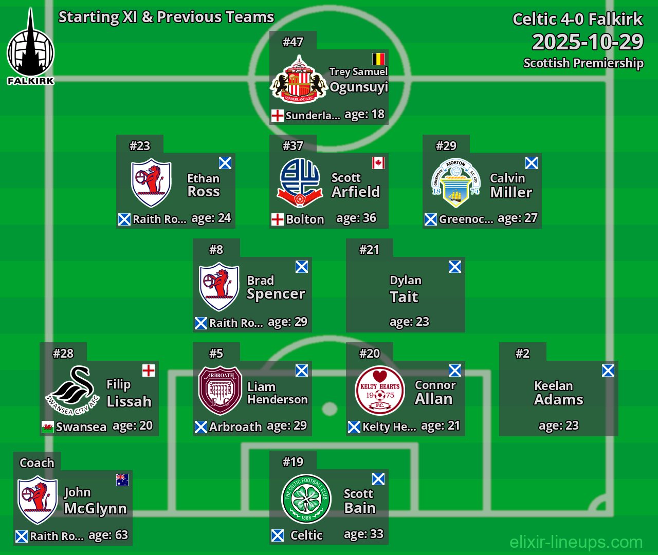 Falkirk Starting XI & Previous Teams 2025-10-29