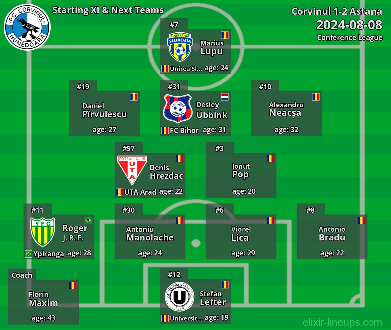 Corvinul Starting XI & Next Teams 2024-08-08