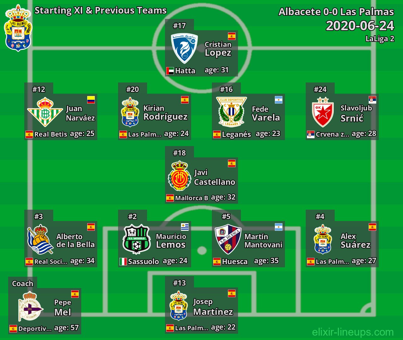 Las Palmas Starting XI & Previous Teams 2020-06-24