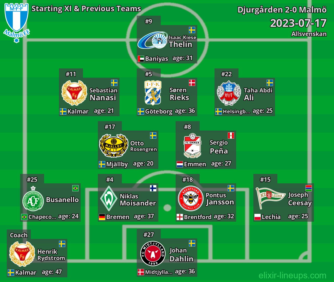 Malmö Starting XI & Previous Teams 2023-07-17