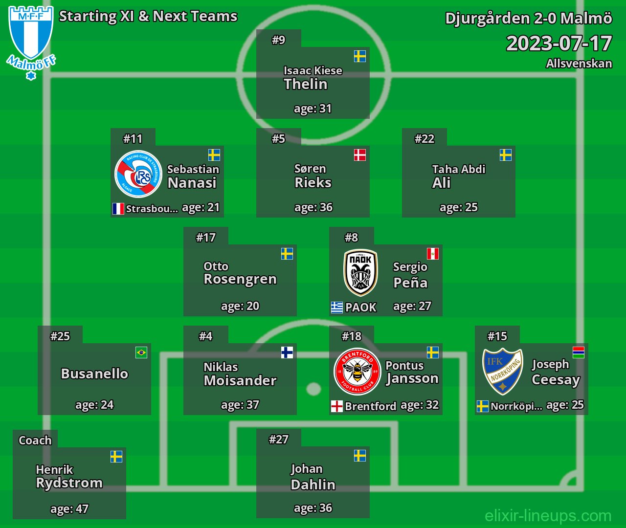Malmö Starting XI & Next Teams 2023-07-17