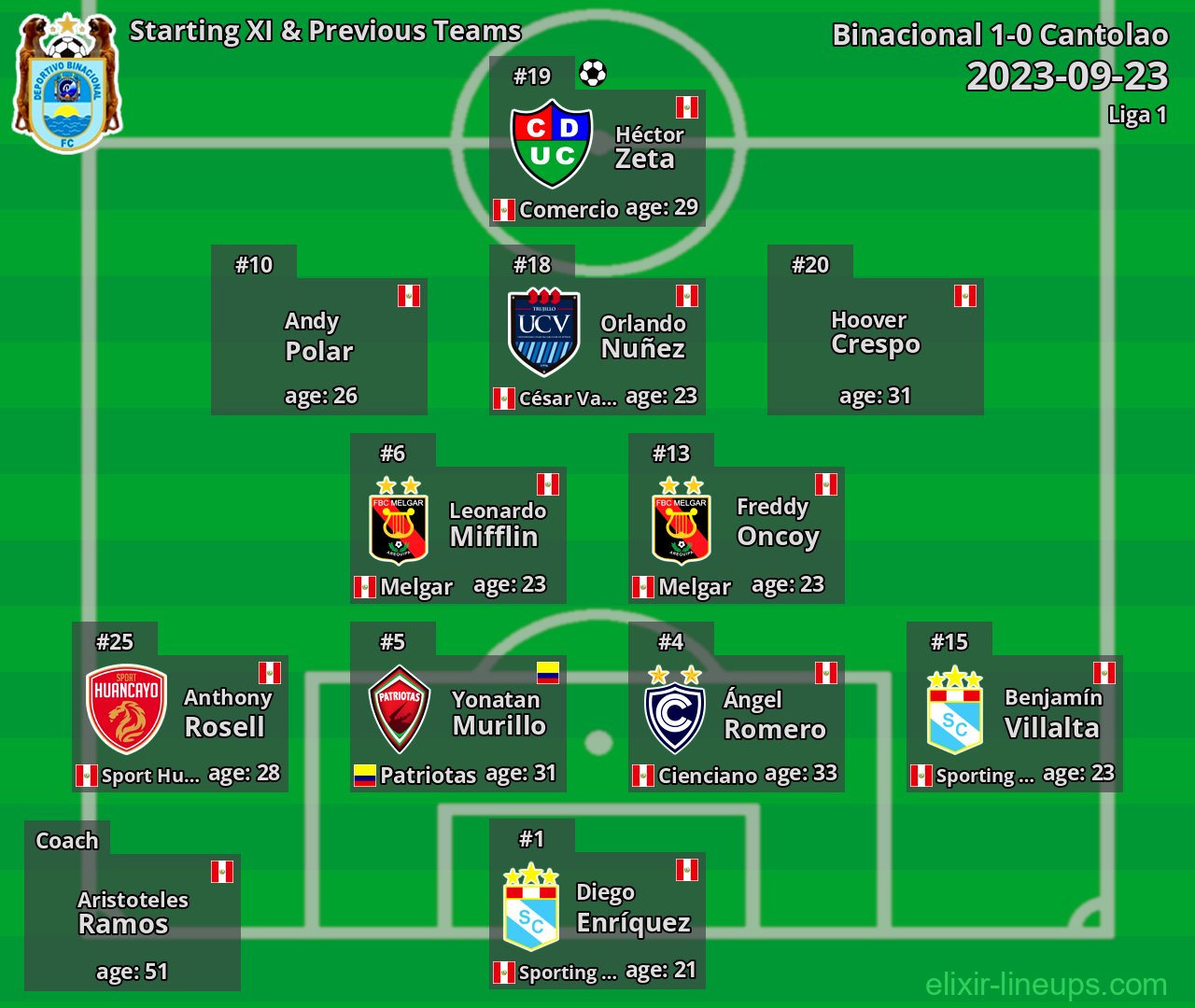 Binacional Starting XI & Previous Teams 2023-09-23