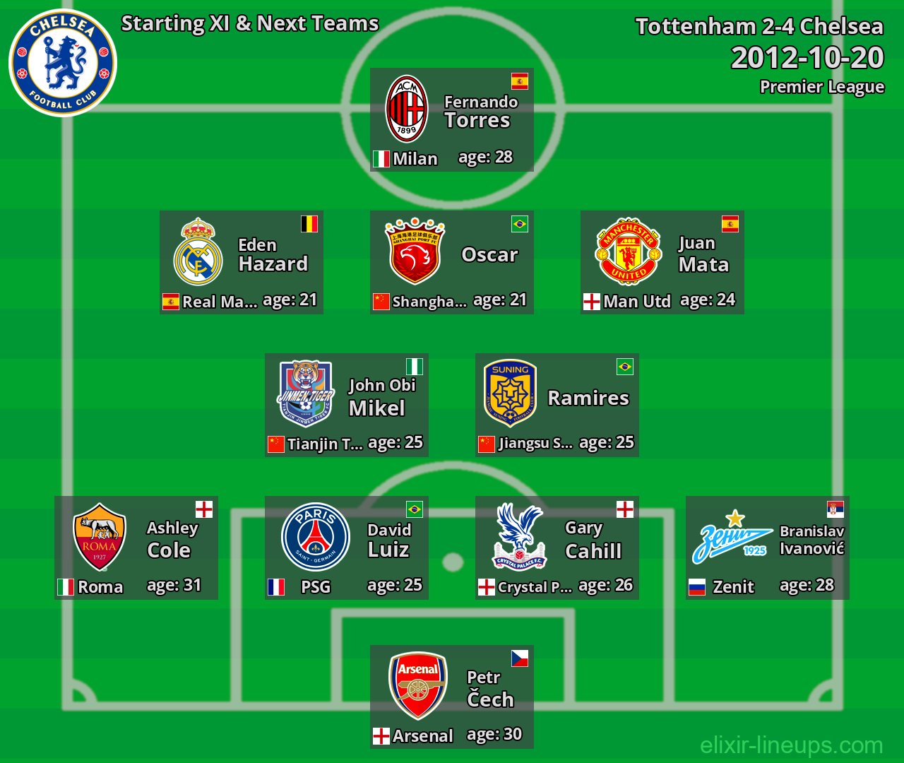 Chelsea Starting XI & Next Teams 2012-10-20