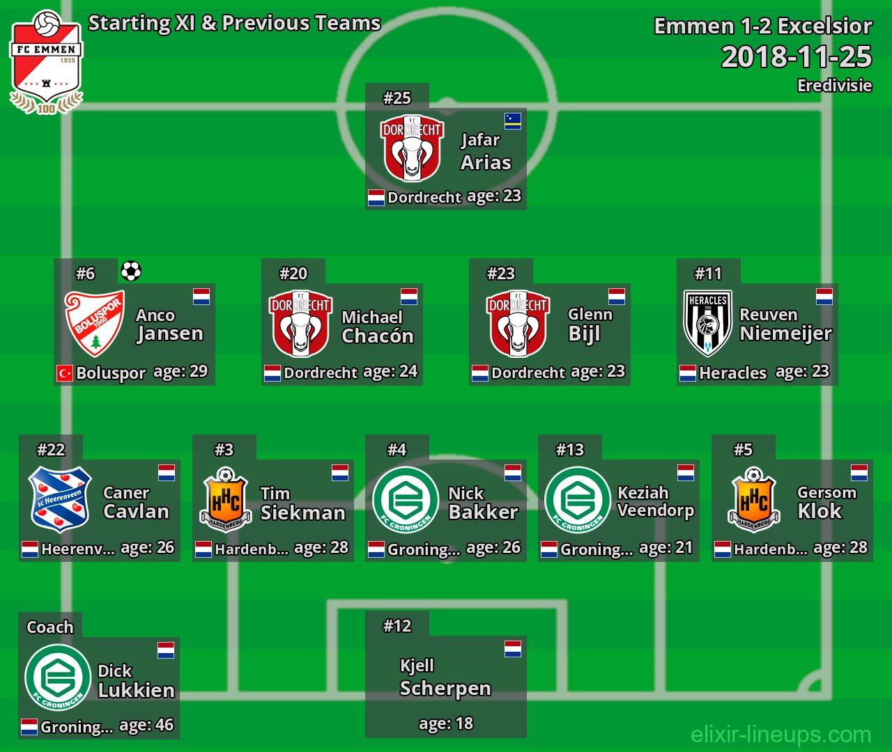 Emmen Starting XI & Previous Teams 2018-11-25