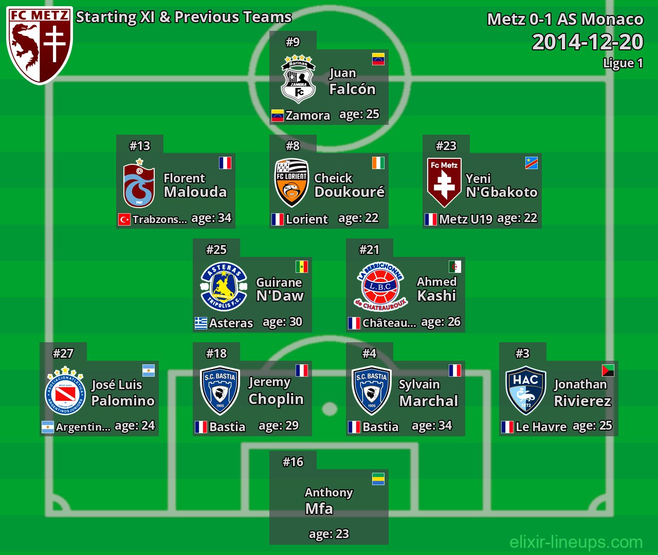 Metz Starting XI & Previous Teams 2014-12-20