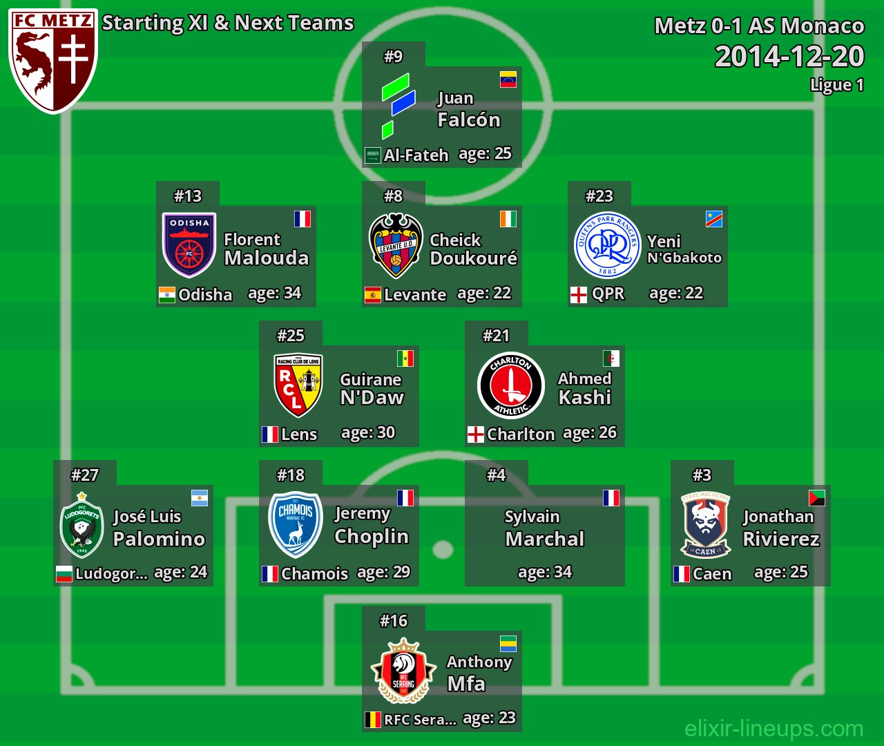 Metz Starting XI & Next Teams 2014-12-20