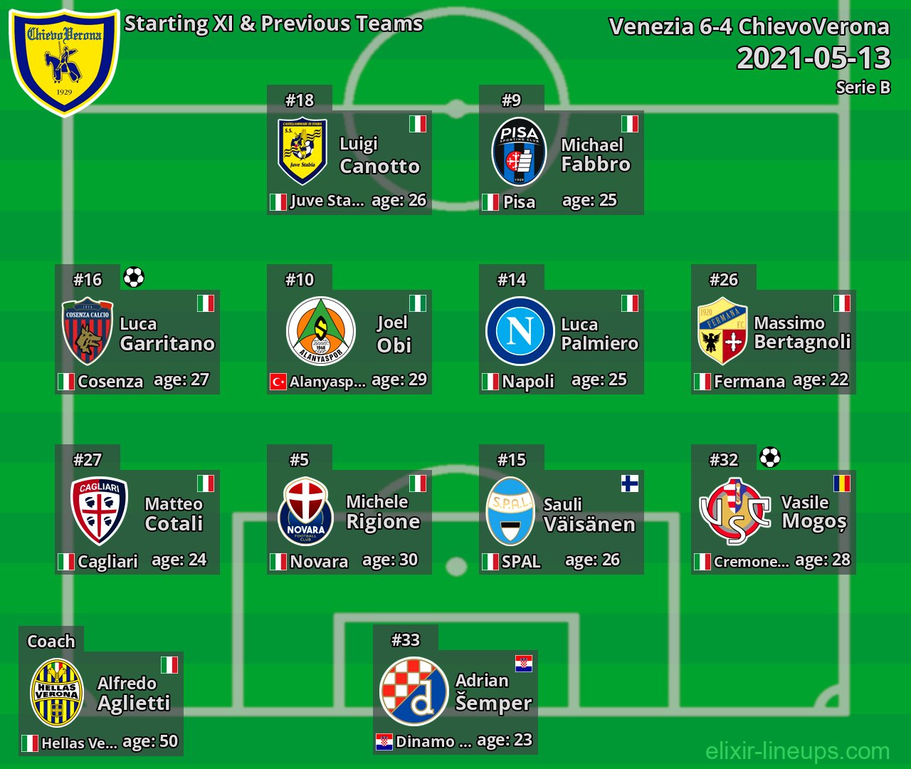 ChievoVerona Starting XI & Previous Teams 2021-05-13