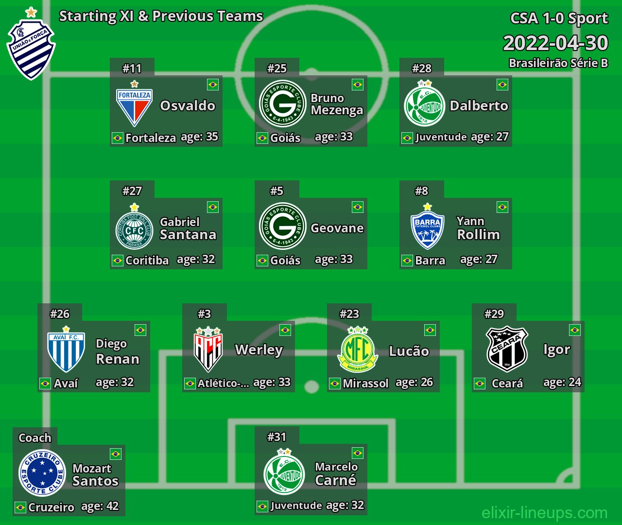 CSA Starting XI & Previous Teams 2022-04-30